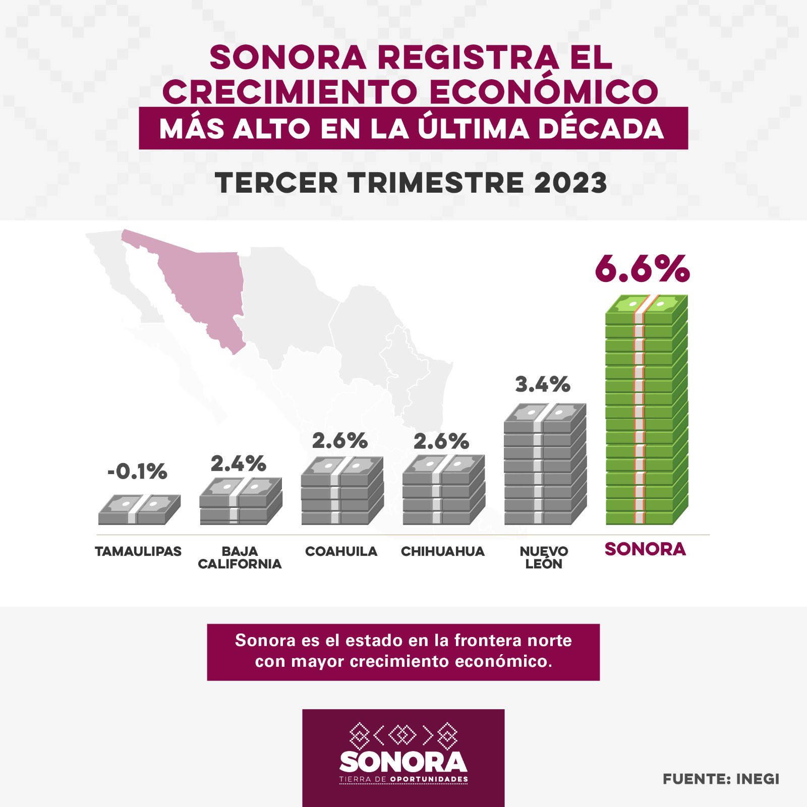 Registra Sonora crecimiento económico en un tercer trimestre más alto ...